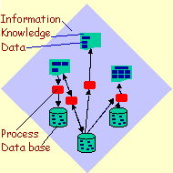 The information-knowledge-data anatomy
